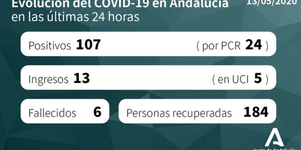 COVID-19 CRISIS: 107 confirmed new cases of coronavirus in Spain’s Andalucia as six deaths registered in last 24-hour period