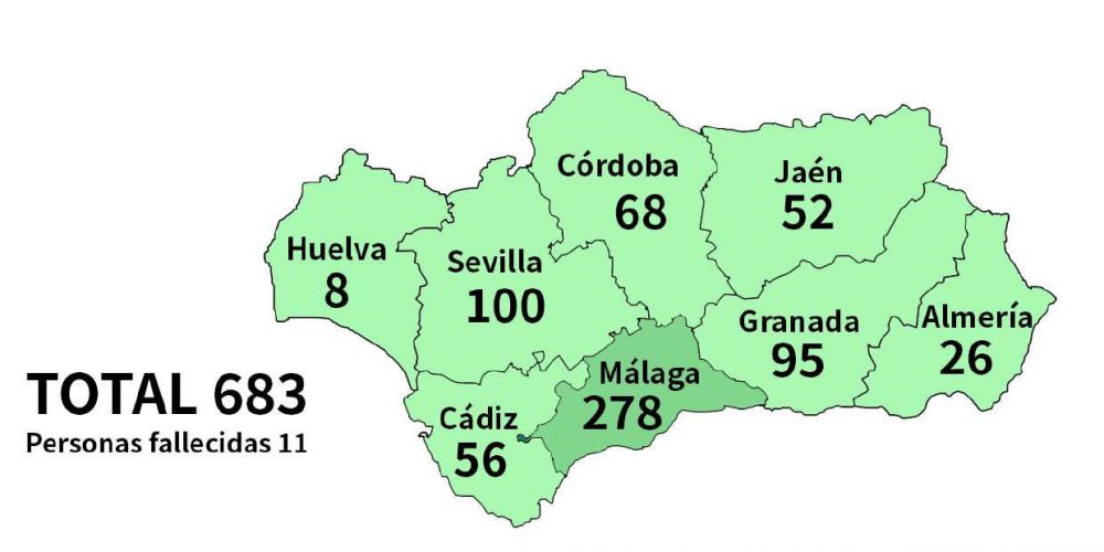 CORONAVIRUS IN ANDALUCÍA: 129 new cases – making total of 683 – and death toll rises to 11